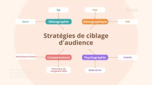 Le défi de construire une audience